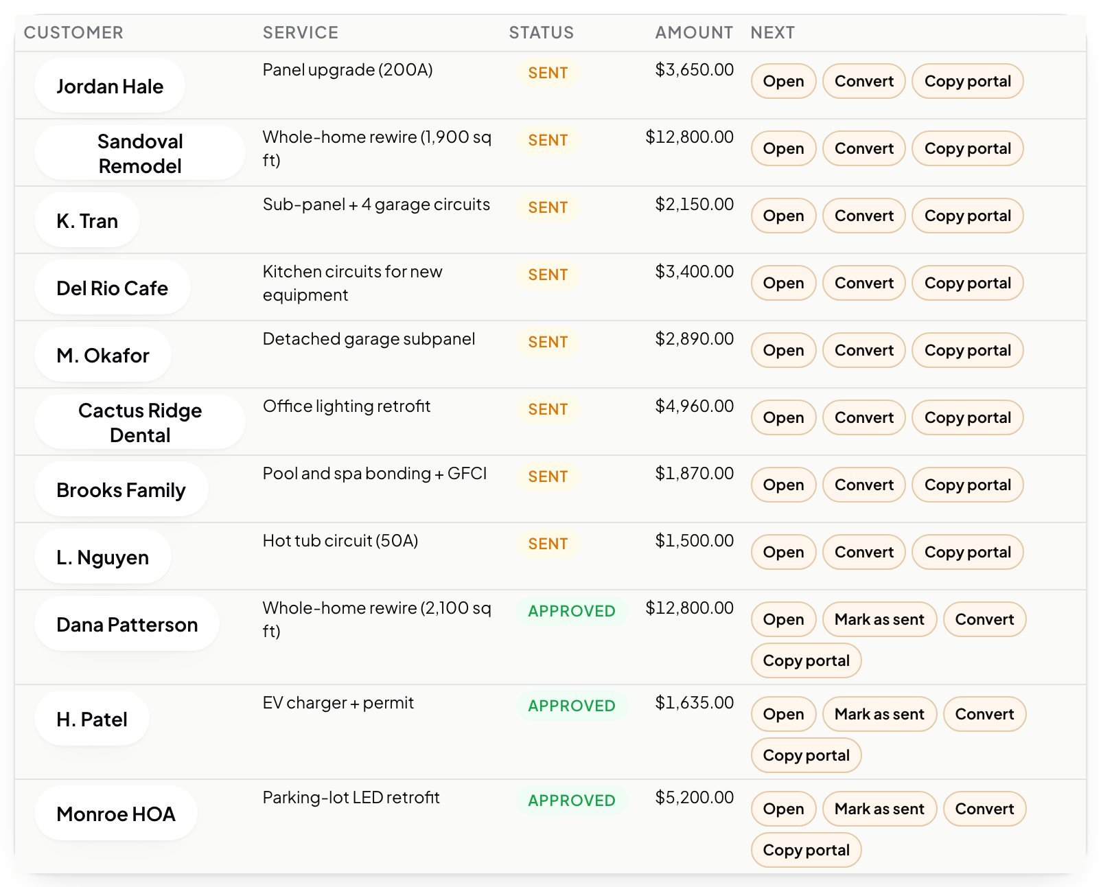 Estimates in the Aestar app: six quotes with their status and amount, from a $12,800 rewire to a $1,635 EV charger. Example shop.