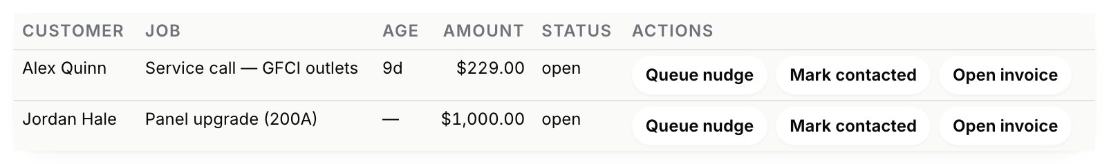 Collections in the Aestar app: Alex Quinn owes $229 for GFCI outlets, 9 days, and Jordan Hale $1,000 for a panel upgrade, each with Queue nudge, Mark contacted and Open invoice. Example shop.