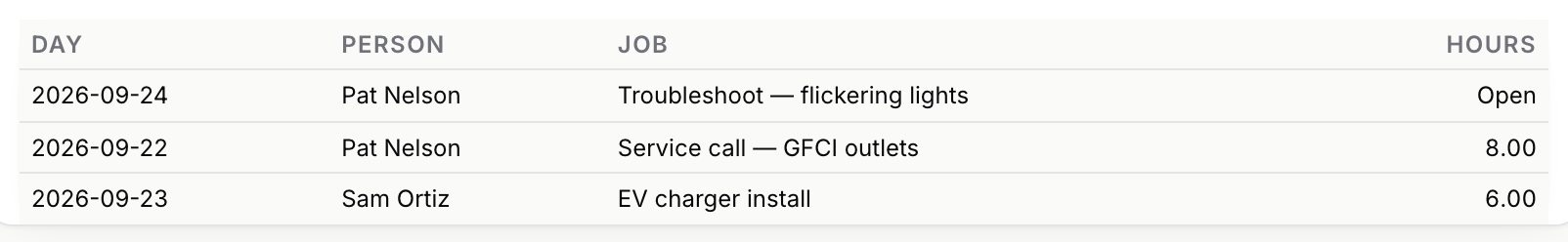 Timesheets in the Aestar app: Pat Nelson on the flickering lights job, still clocked in, 8 hours on a GFCI outlet job, and Sam Ortiz 6 hours on an EV charger install. Example shop.
